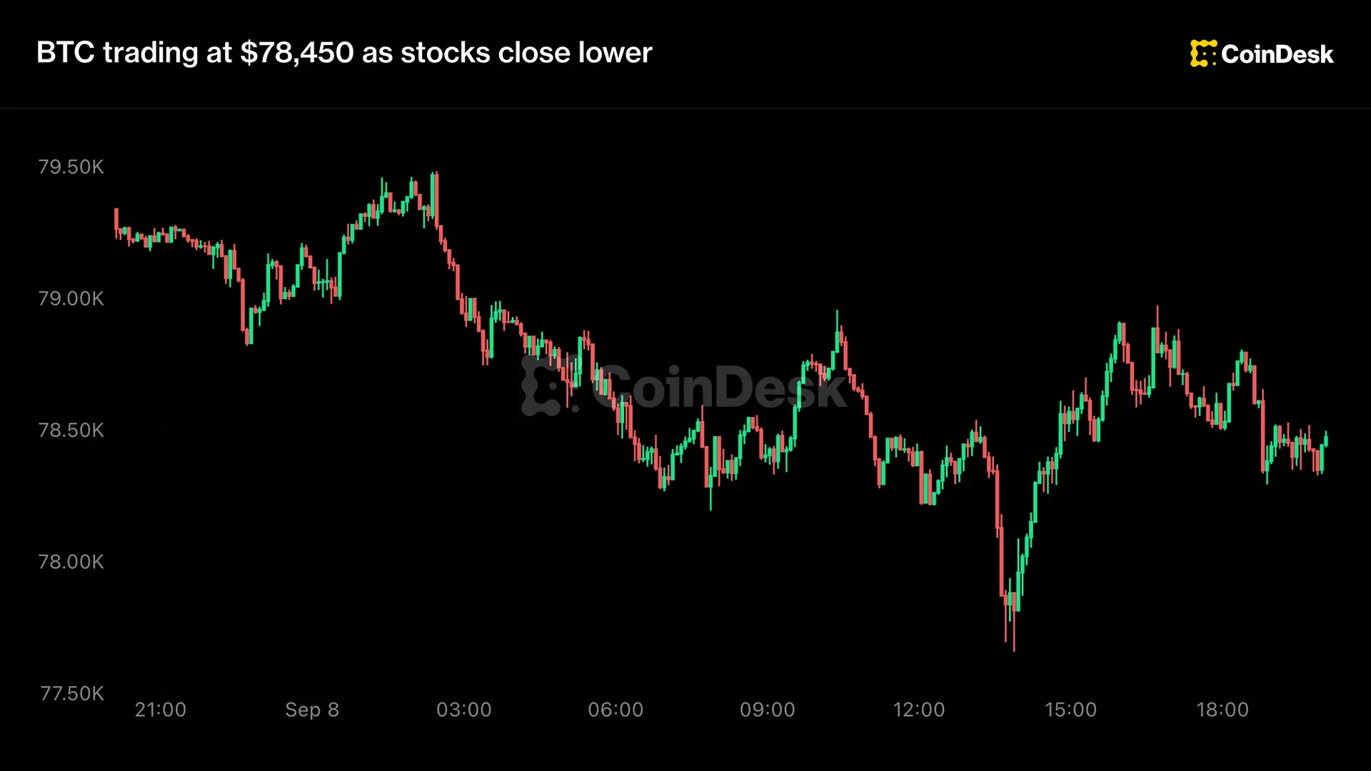 Live updates: Bitcoin slips below $78,500 as stocks close lower