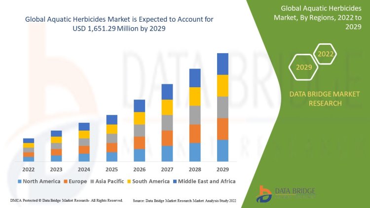 Aquatic Herbicides Market  is expected to reach USD 1,651.29 million by 2029