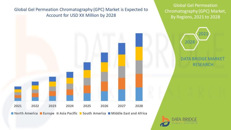 Gel Permeation Chromatography (GPC) Market growth at a rate of 6.81% in the forecast period of 2021 to 2028.