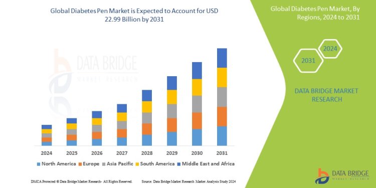 Diabetes Pen Market is expected to undergo a CAGR of 8.9% during the forecast period