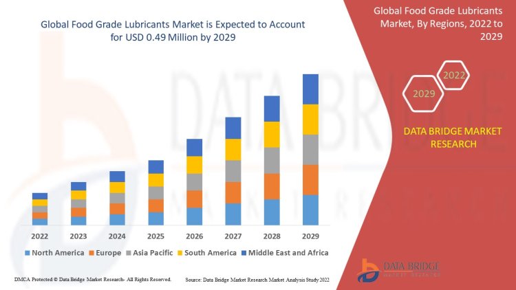Food Grade Lubricants Market is projected to reach USD 0.55 billion by 2032